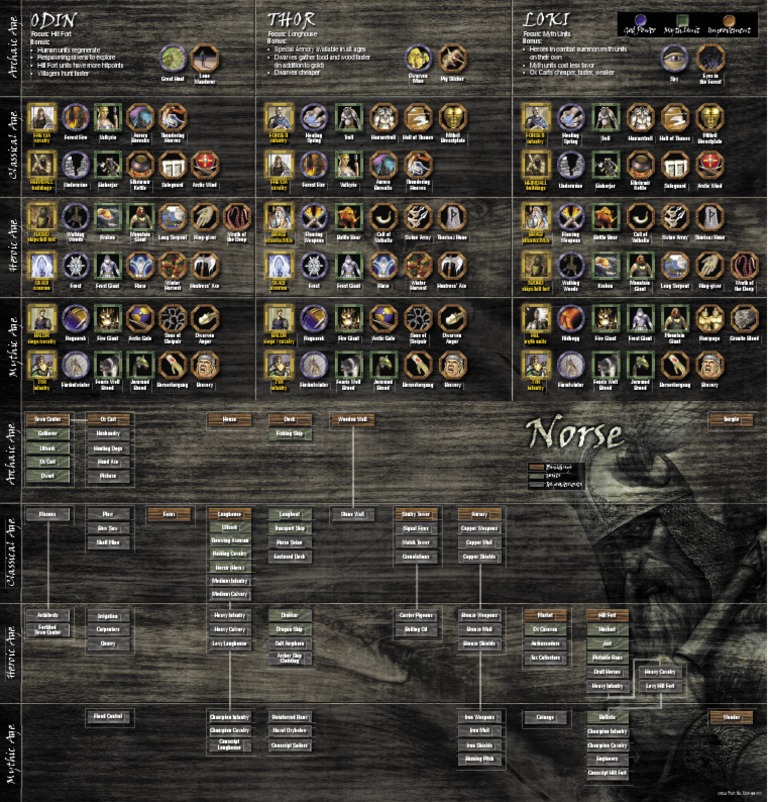 Age Of Mythology Norse Gods Pdf Norse Mythology Norse Paganism