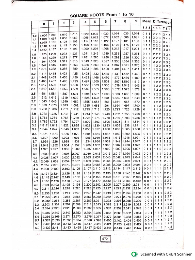 Log Table | PDF