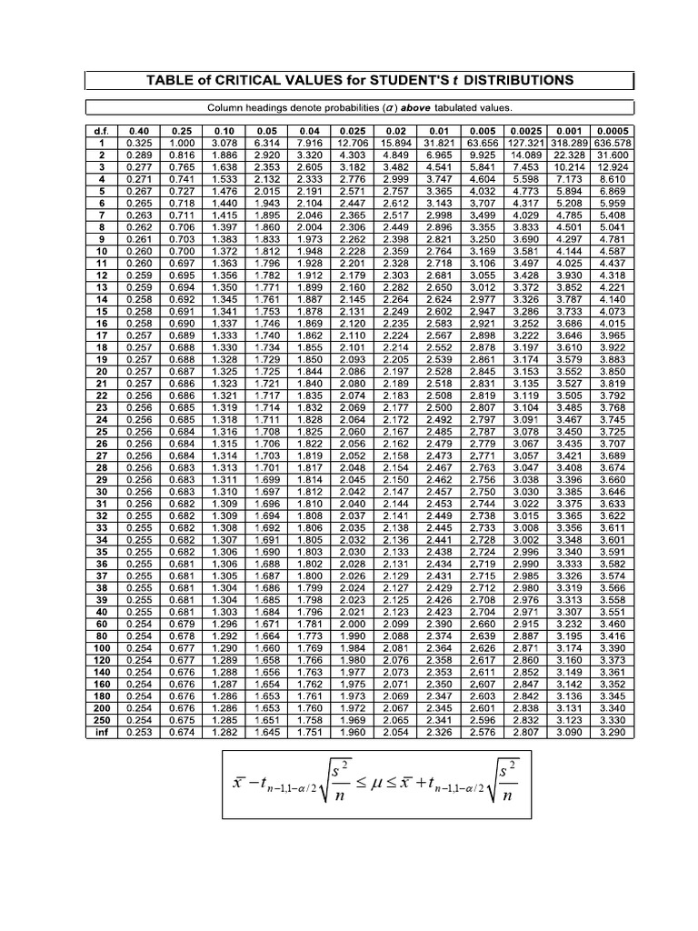 Student T Distribution | PDF