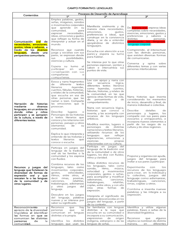 Contenidos y PDA de Los Campos Formativos Plan 2022 2 | PDF ...