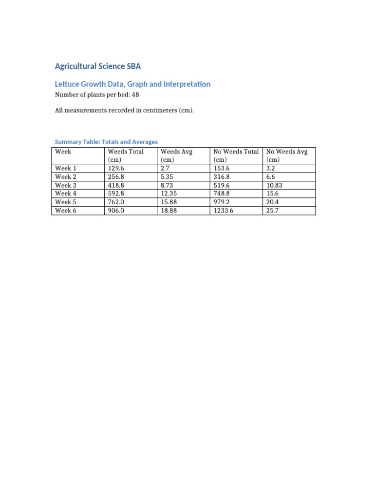 Lettuce SBA With Graph and Interpretation | PDF