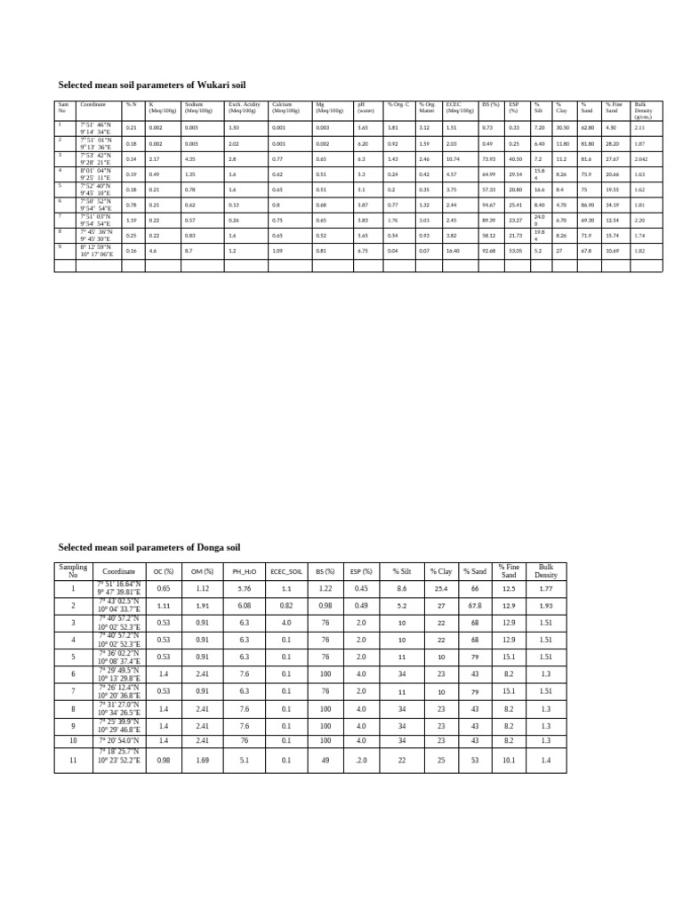 Field Sampling Points With Raster | PDF | Soil | Materials