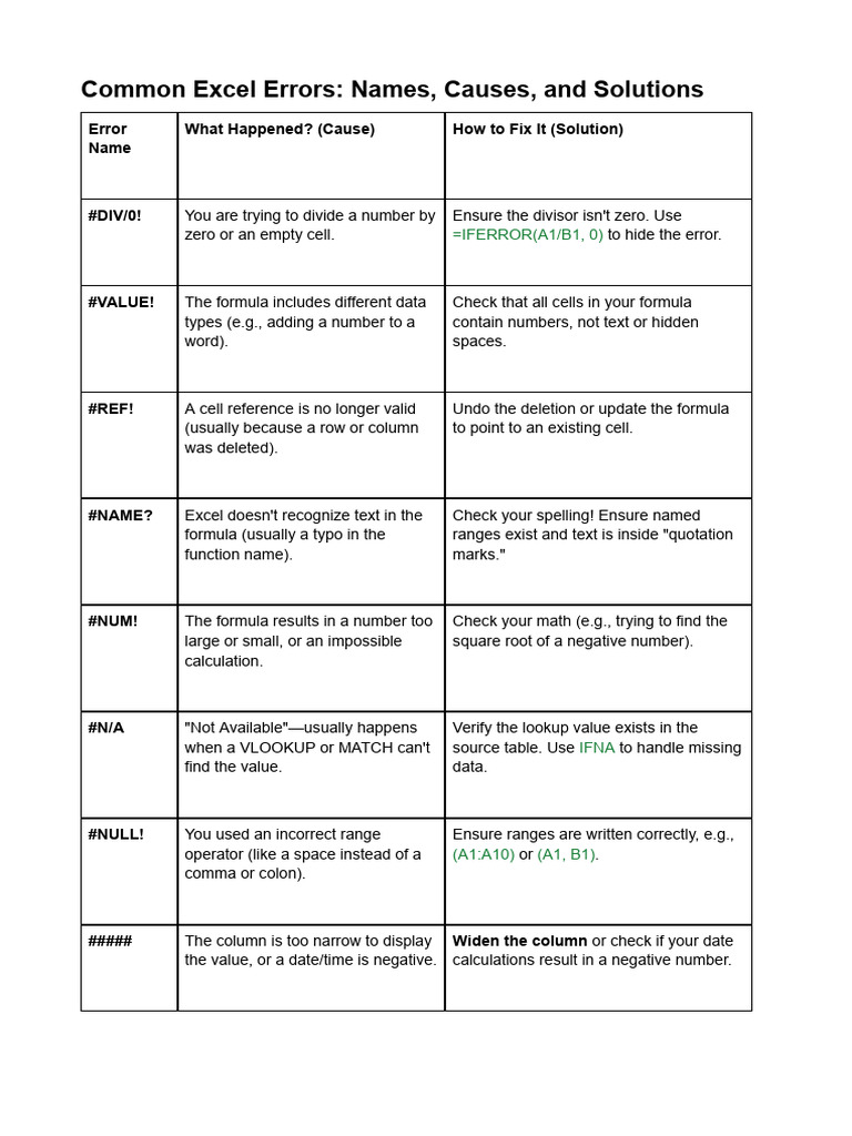 Common Excel Errors - Names, Causes, and Solutions | PDF