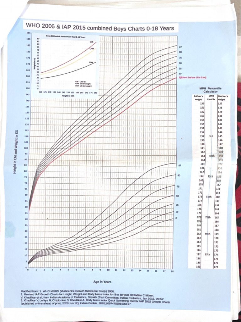 WHO IAP Ht Wt Charts | PDF