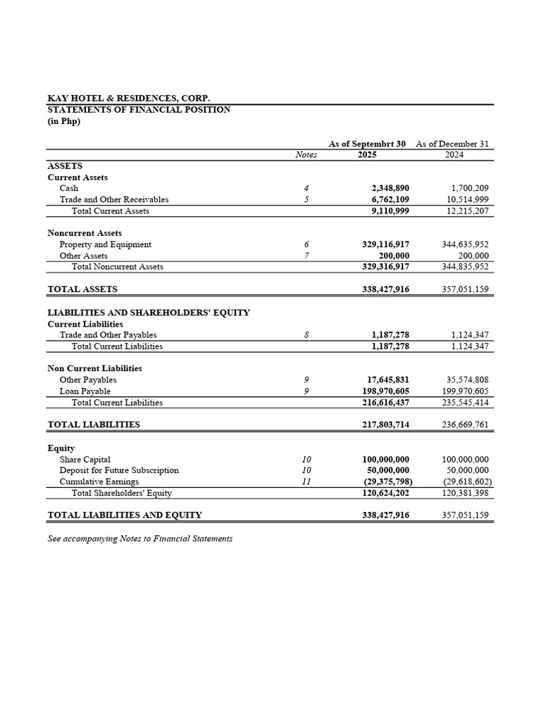 Draft Interim Fs January-September 2025 (Kay Hotel & Residences, Corp ...