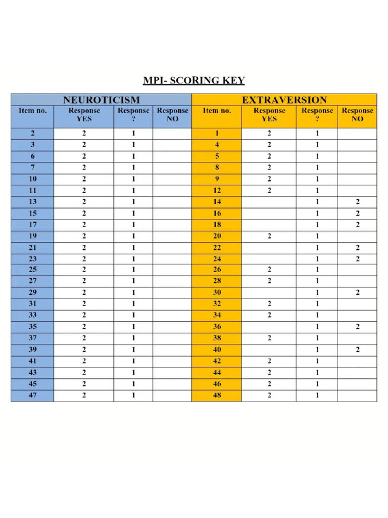 MPI Scoring Key | PDF