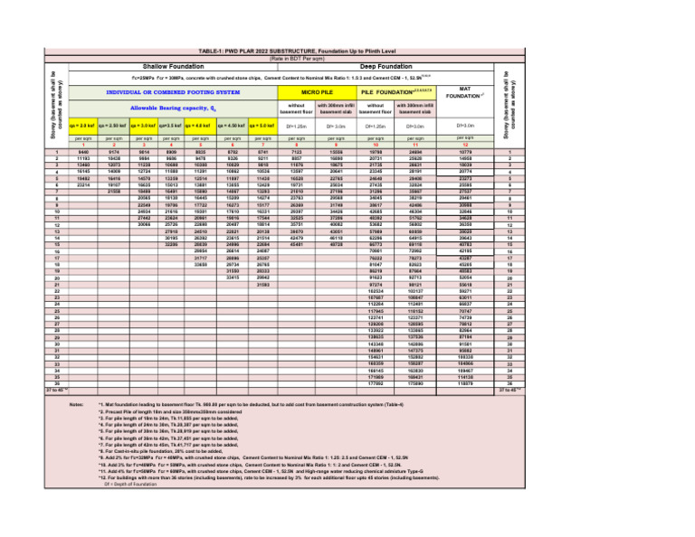 A2 Table1 | PDF | Civil Engineering | Building Engineering