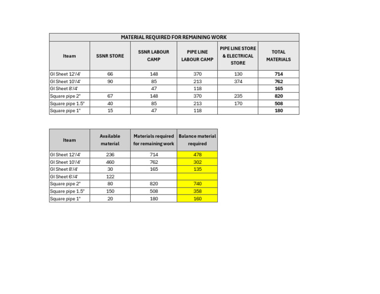 Materials Required for Fabrication Work | PDF