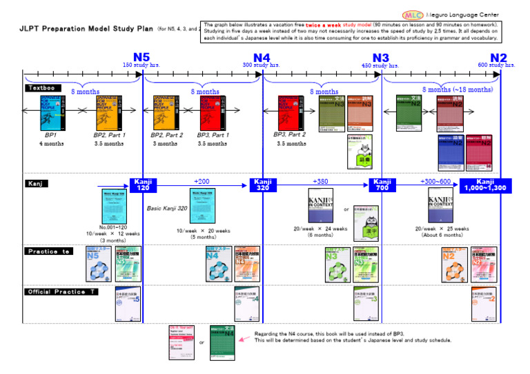 JLPT Preparation Model Study Plan For N5,4,3,2 | PDF | Vocational ...
