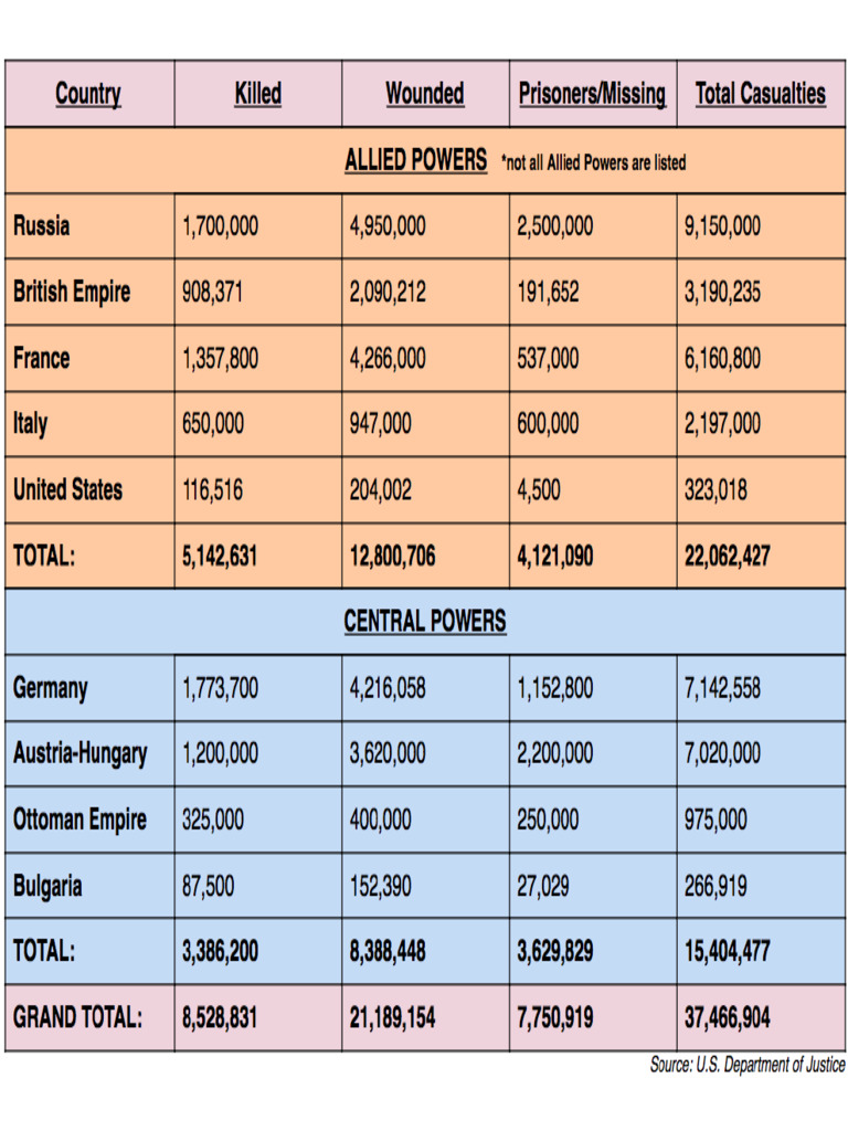 WWI Casualties Chart | PDF