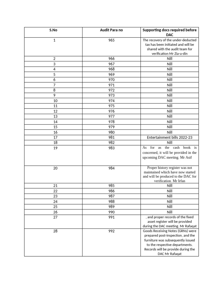Audit para Docs Required 2022-23 | PDF
