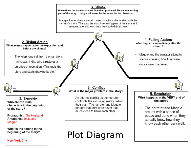 American Plot Diagram Template Free Word Format | PDF | Plot (Narrative)