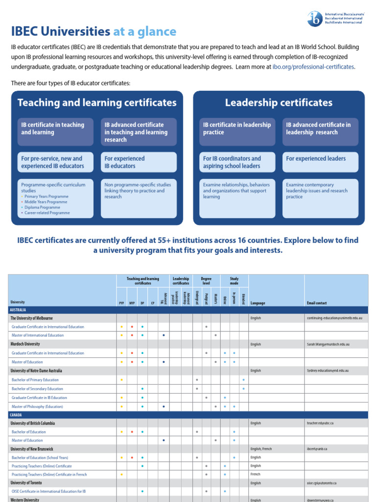 Ibec Universities at A Glance | PDF | Postgraduate Education ...
