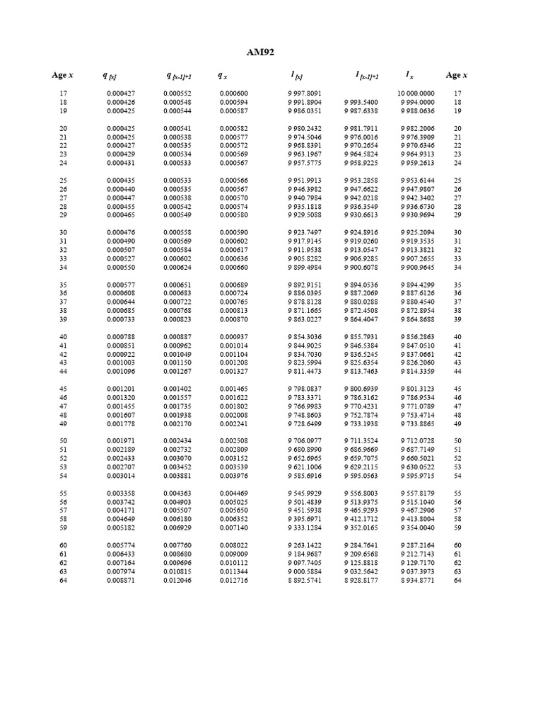AM92 Tables (4%) | PDF