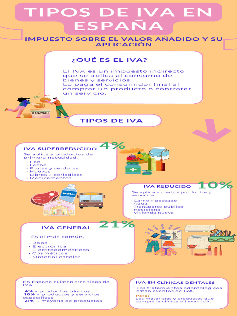 Tipos de IVA | PDF