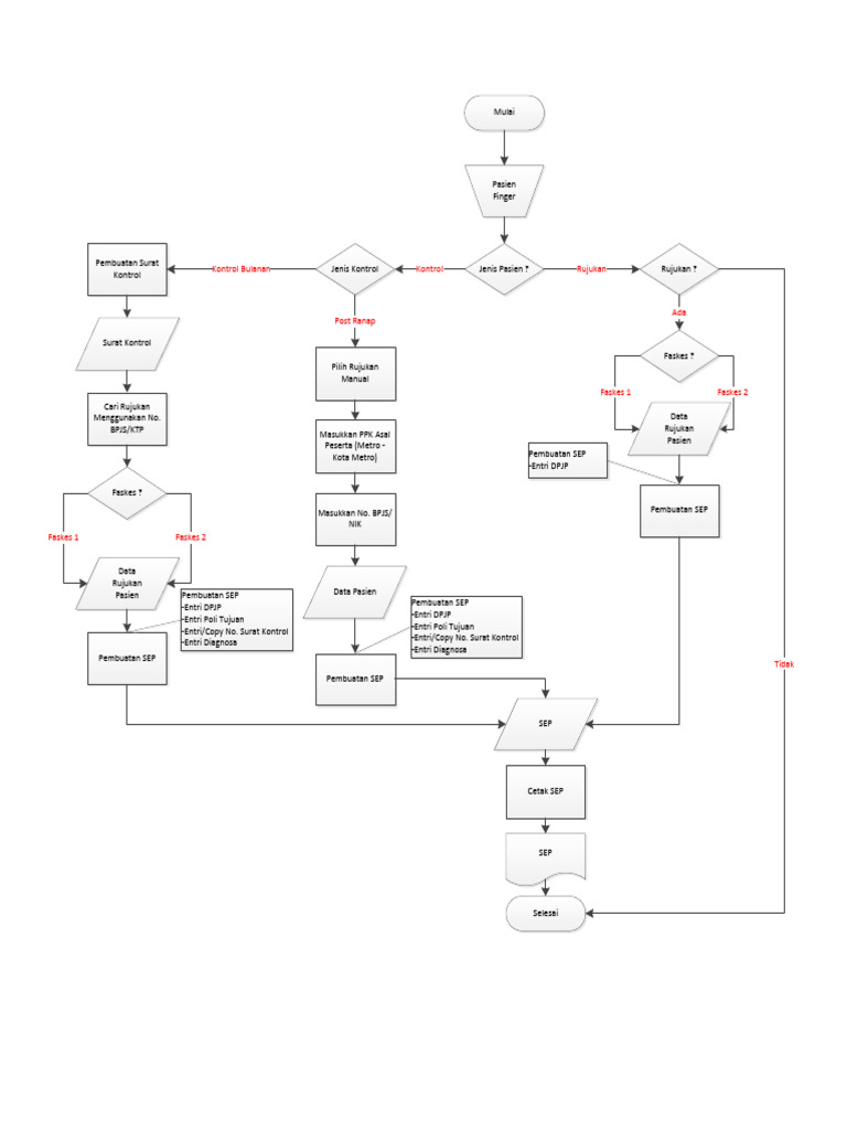 Flowchart Sep Update | PDF