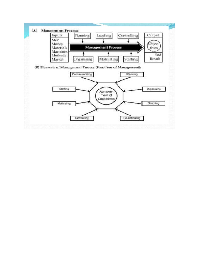 Unit 1 - Process of Management | PDF