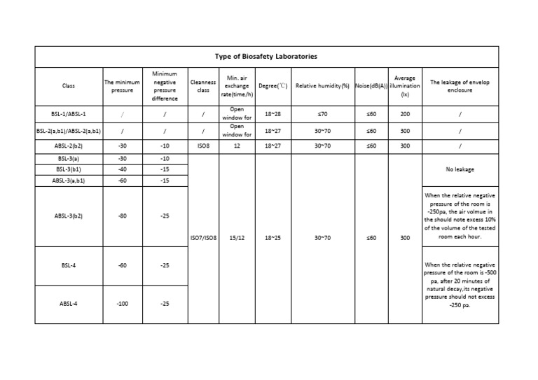 Type of Biosafety Laboratories | PDF