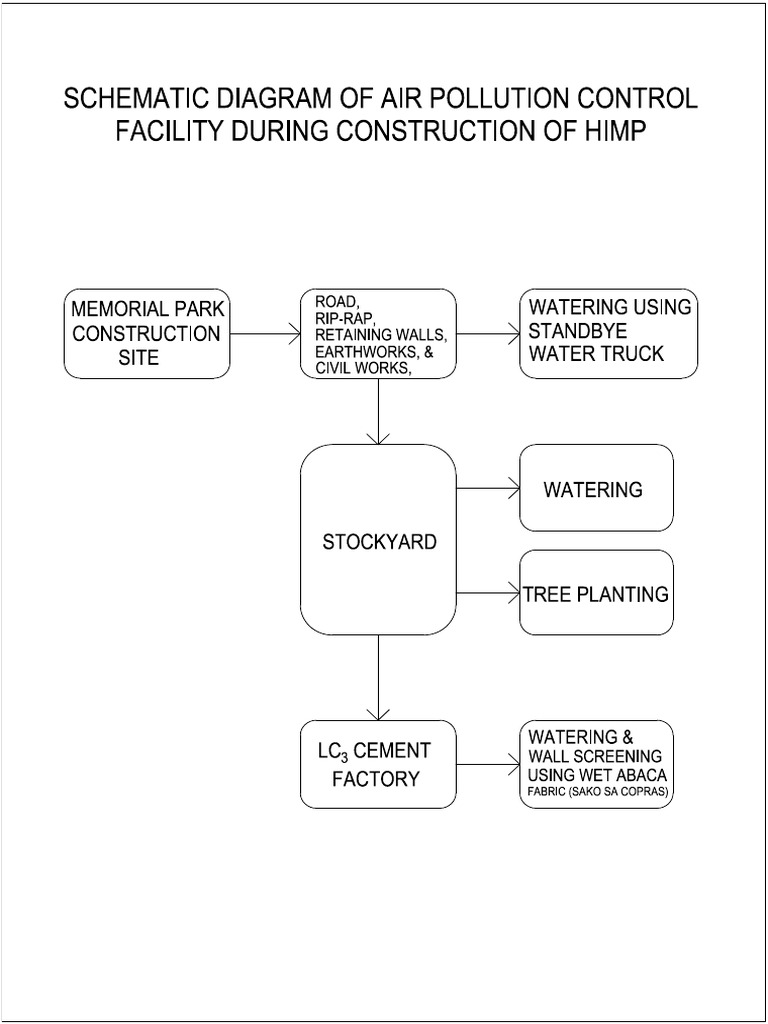 Schematic Diagram of Air Pollution Control During Construction | PDF