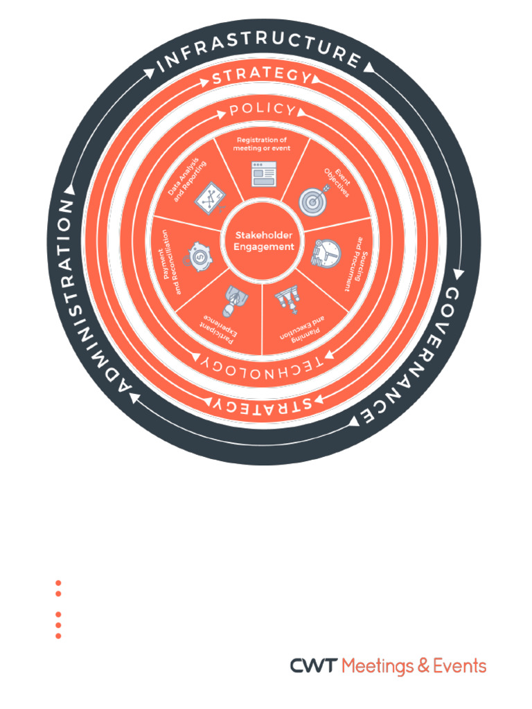 Strategic Meetings Management Wheel Model Web | PDF