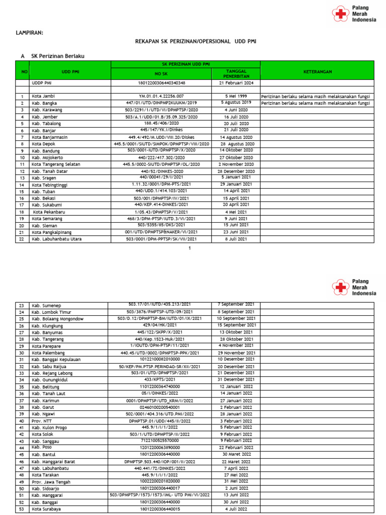Lampiran UDD Dengan SK Pendirian Dan Perizinan UDD PMI 2025 | PDF