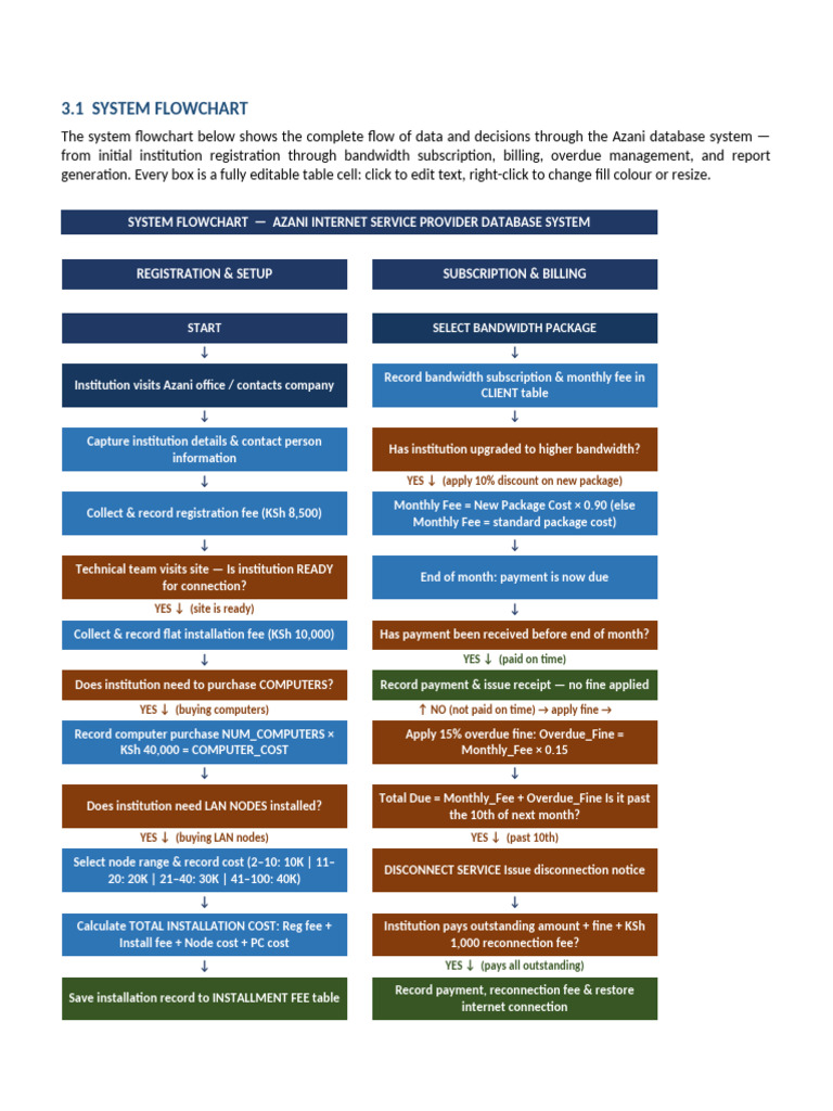 Azani Flowcharts Editable | PDF | Fee | Computing