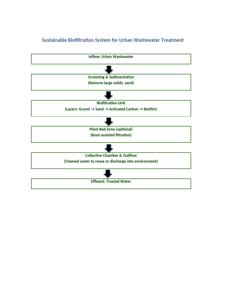 Biofiltration Flowchart Box-2 | PDF