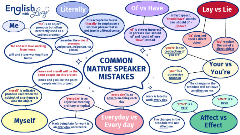 (C1) Week 11 - Grammar 21 - Mind Map - Common Mistakes Native Speakers ...