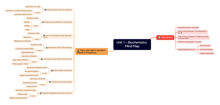 Unit 1 - Biochemistry Mind Map | PDF | Metabolic Pathway | Biochemistry