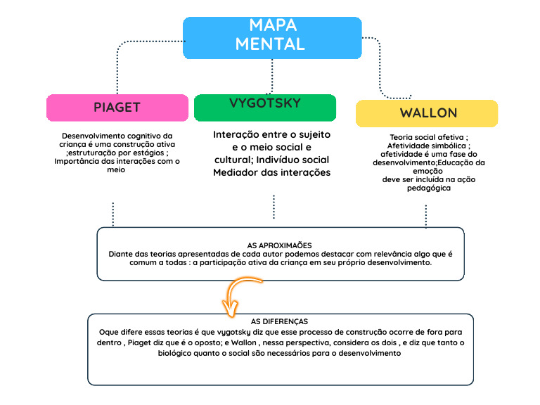 Mapa Mental Vigotsky Wallon e Piaget | PDF