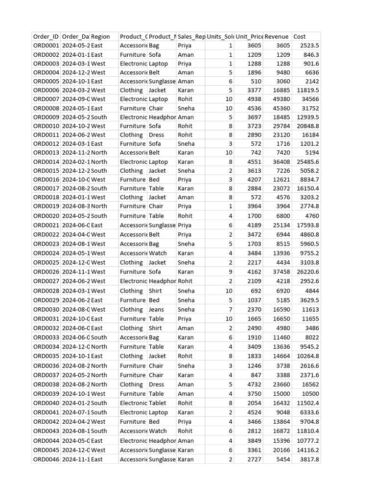 Sales Performance Dataset | PDF | Furniture | Interior Design