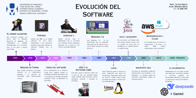 La Evolución Del Software - Miranda Brito SISTEMAS II | PDF | Software ...