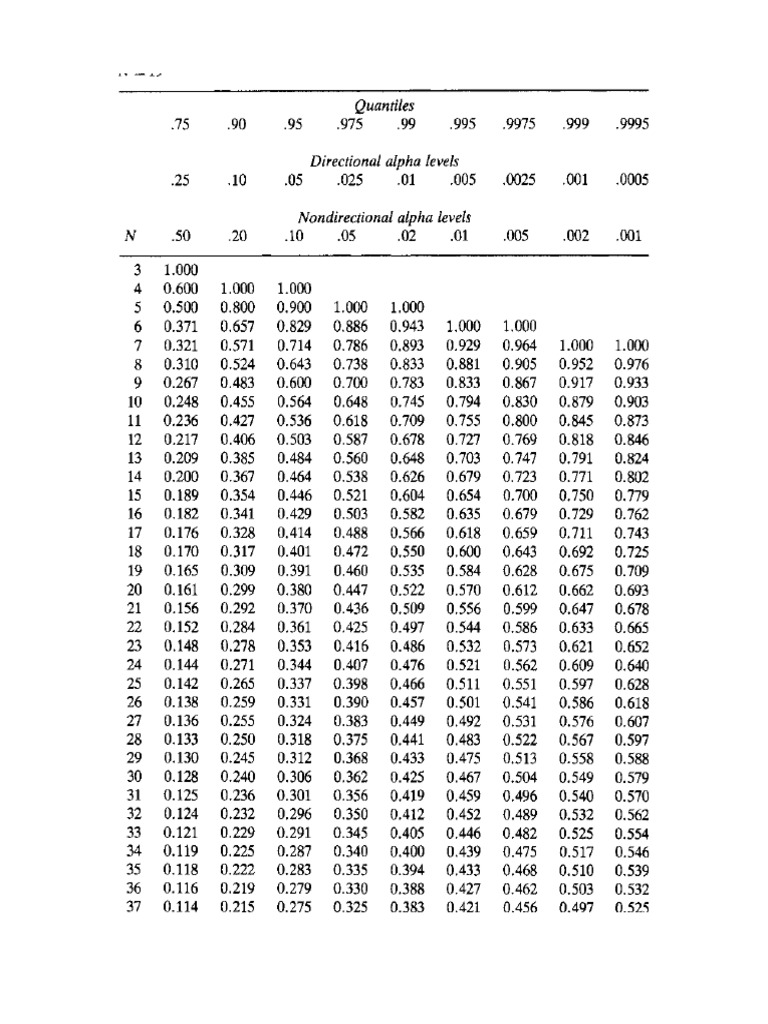 Spearmans Rho Table | PDF
