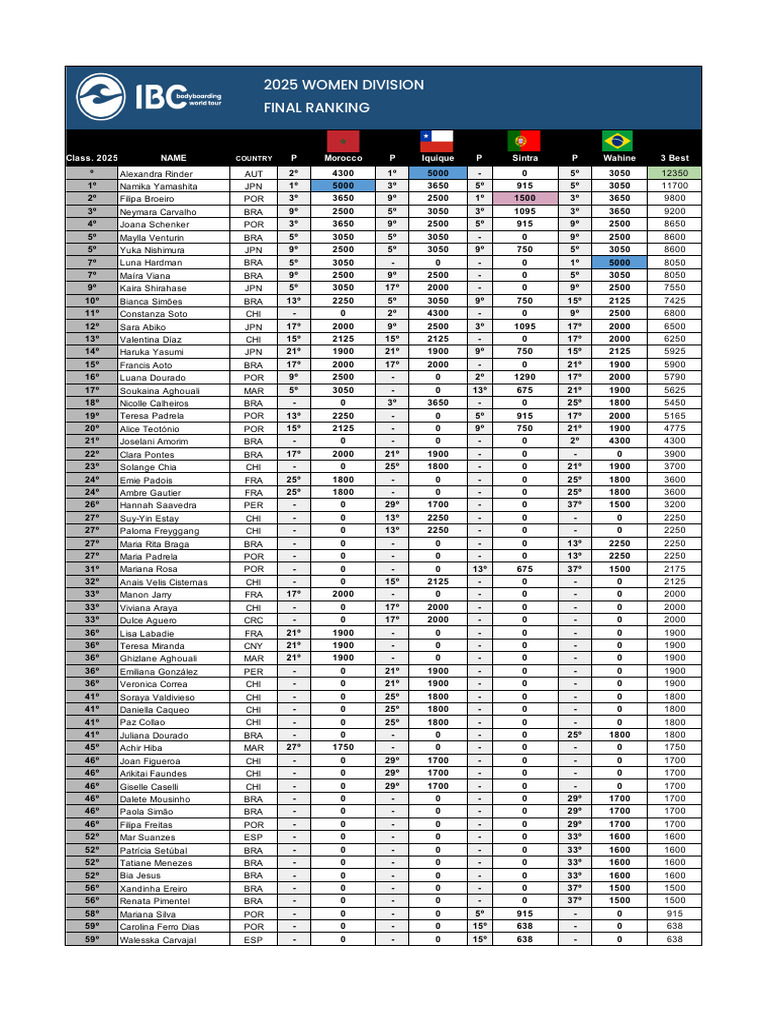 2025 Ibc Women Final Ranking | PDF
