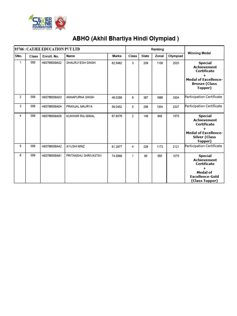 Class 9th ABHO RESULT | PDF