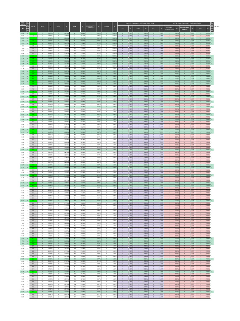 CCO Scav Chart - Scav Data-1 | PDF