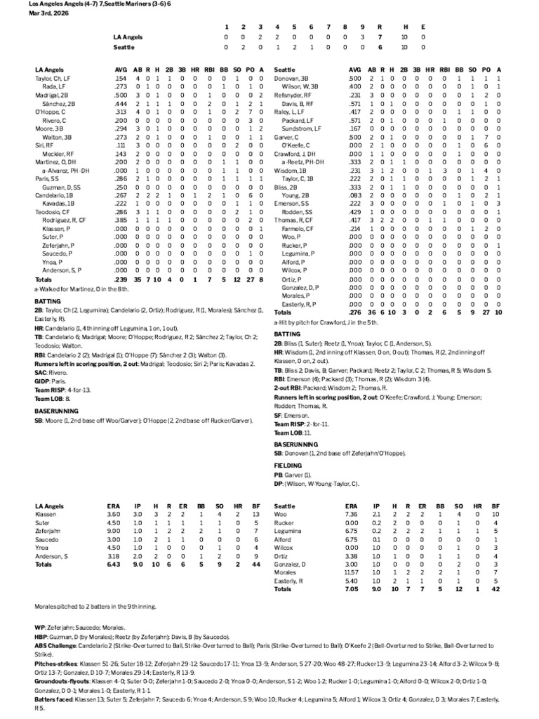 03.03.26 Box Score | PDF