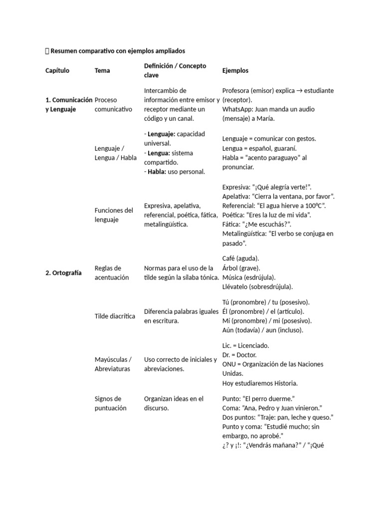 ? Resumen Comparativo Con Ejemplos Ampliados Castellano | PDF | Palabra ...