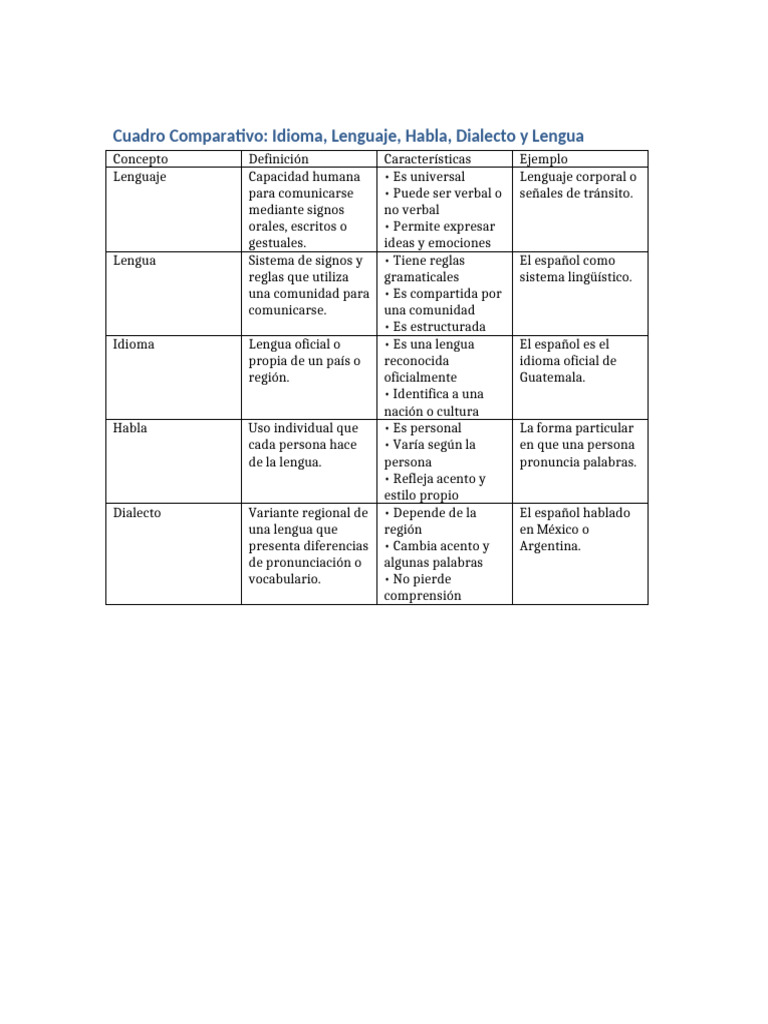 Cuadro Comparativo Idioma Lenguaje Habla Dialecto Lengua | PDF