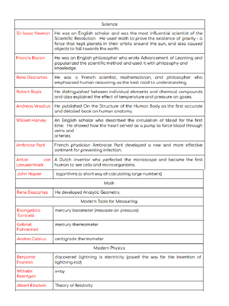 Y9 Scientisst and Philosophers Notes | PDF
