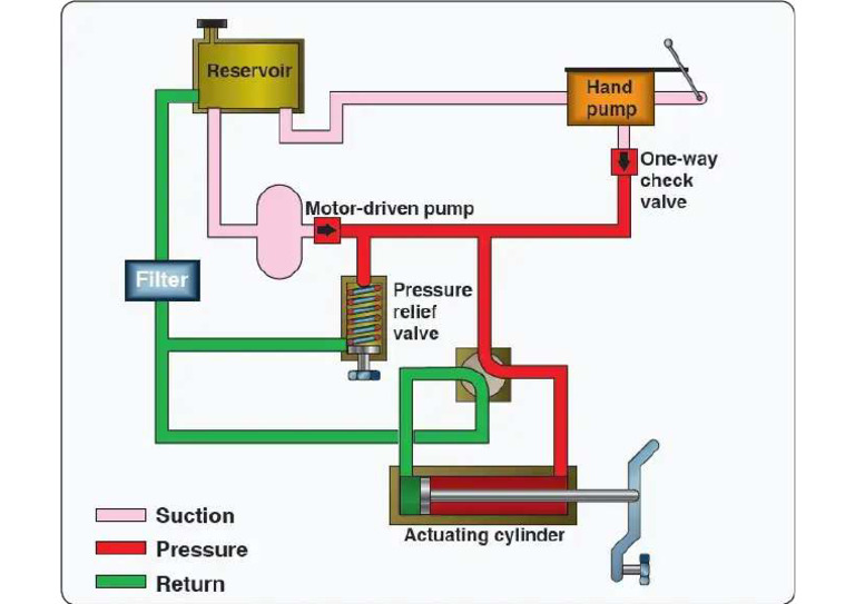 Aircraft Hyd System (1) | PDF