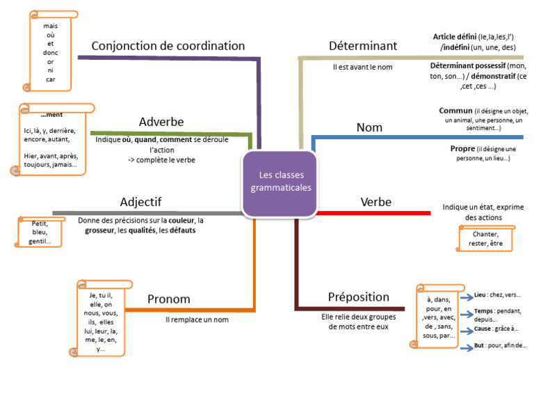 Classes Grammaticales Carte Mentale Complete | PDF | Syntaxe ...
