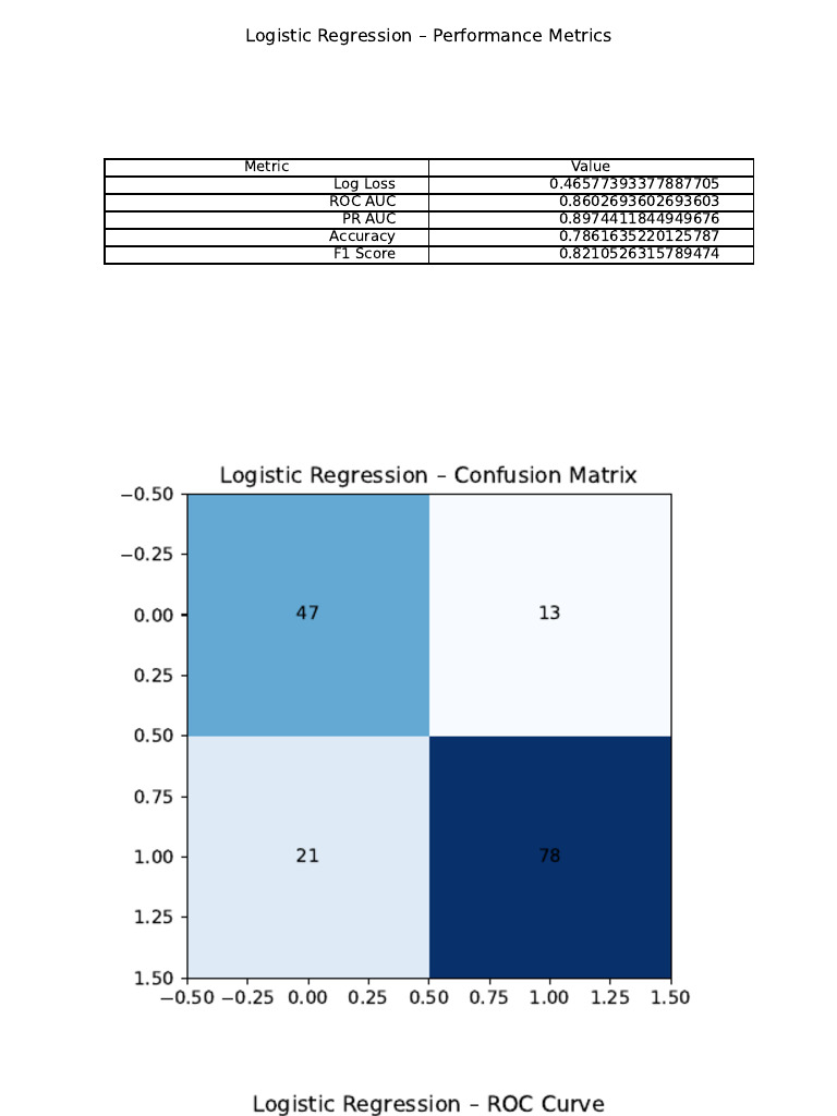 Model Comparison Report | PDF | Receiver Operating Characteristic ...