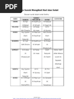 Bacaan Surah Mengikut Hari Dan Solat