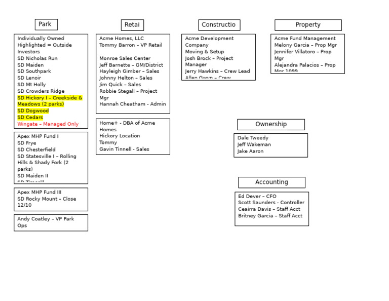 Internal Org Chart - Companies | PDF