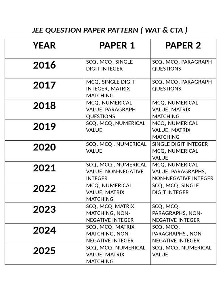 Jee Question Paper Pattern | PDF