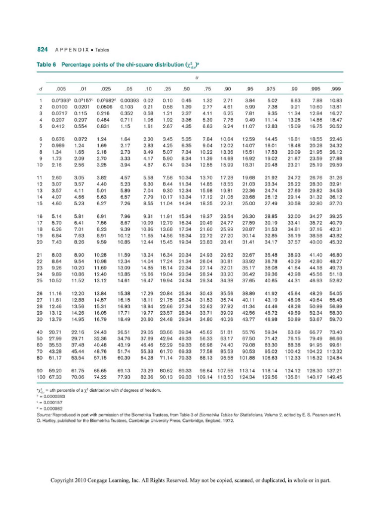Chi-square Distribution Table | PDF