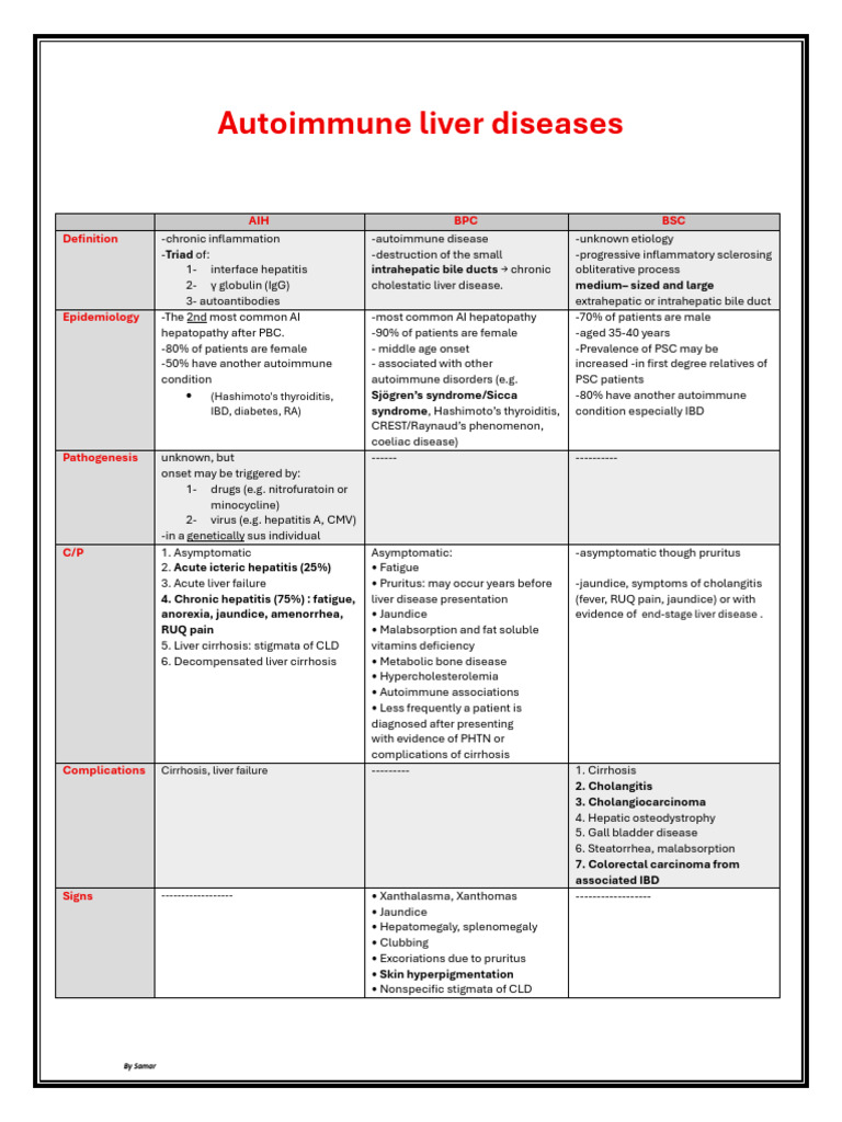 Autoimmune Liver Disease-Table (2) | PDF | Cirrhosis | Hepatitis