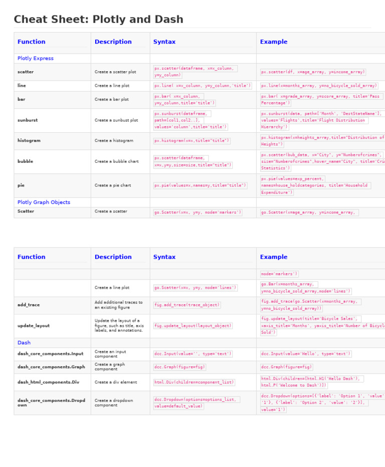 Dash Codigos Cheat Sheet | PDF | Html | Software Engineering