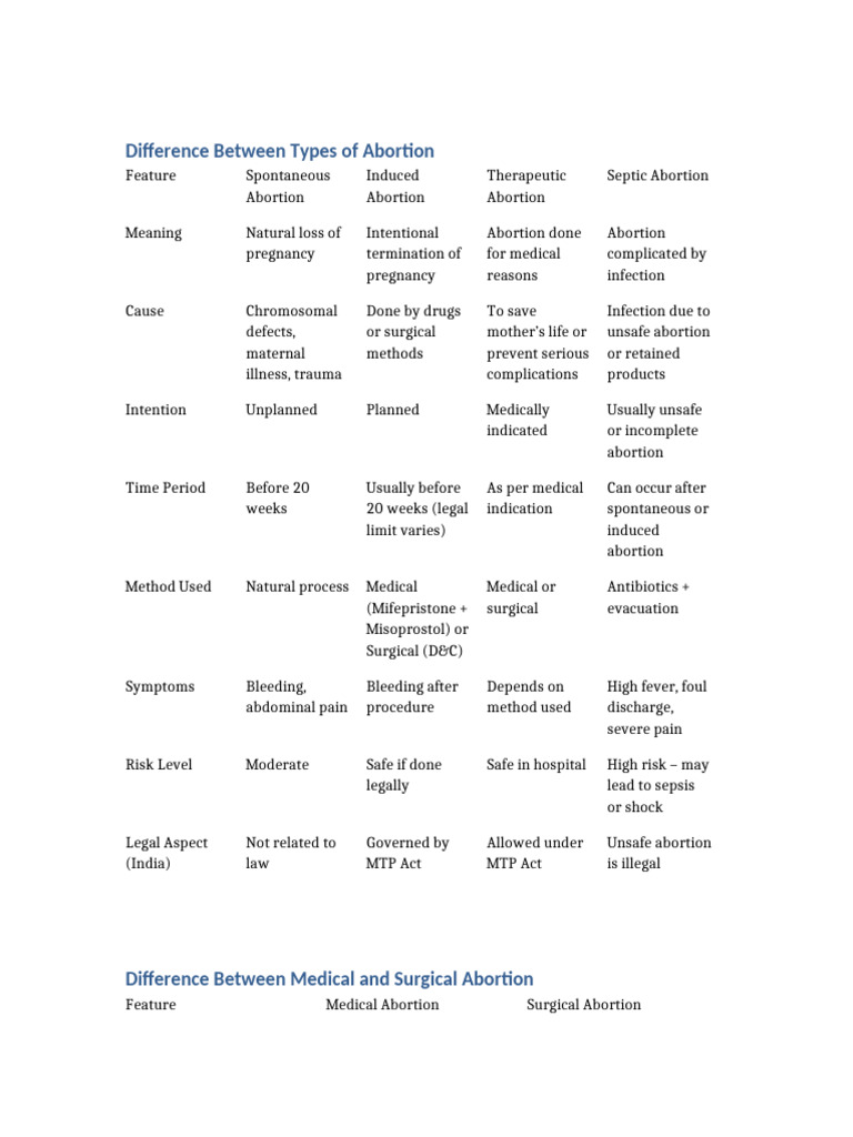 Difference Between Types of Abortion | PDF | Abortion | Human Reproduction